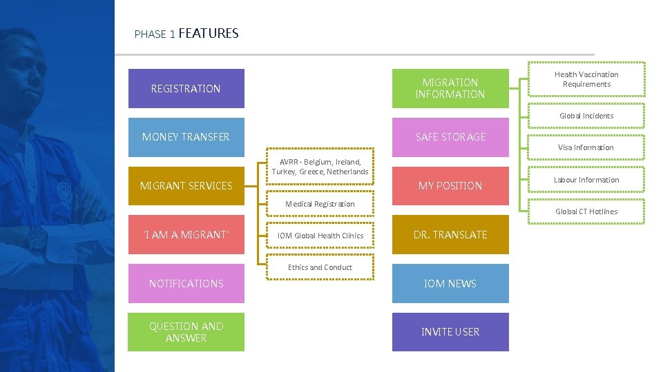 PHASE 1 FEATURES MIGRATION INFORMATION REGISTRATION Health Vaccination Requirements Global Incidents SAFE STORAGE MONEY