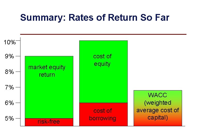 Summary: Rates of Return So Far 10% 9% 8% market equity return cost of