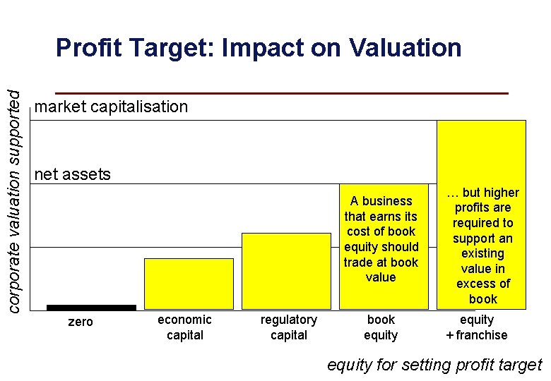 corporate valuation supported Profit Target: Impact on Valuation market capitalisation net assets A business
