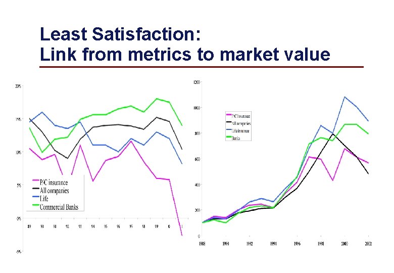 Least Satisfaction: Link from metrics to market value 