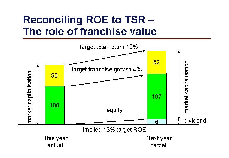 Reconciling ROE to TSR – The role of franchise value market capitalisation 52 50