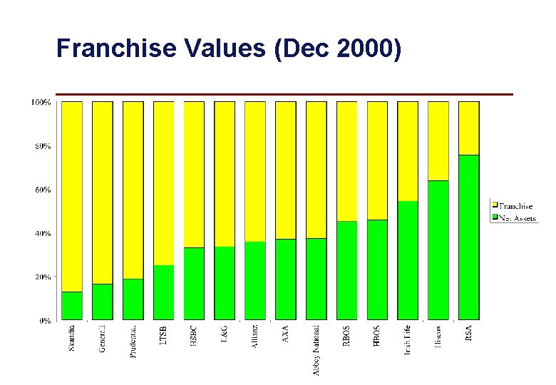 Franchise Values (Dec 2000) 