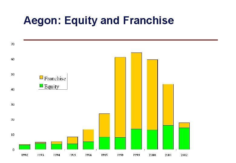 Aegon: Equity and Franchise 