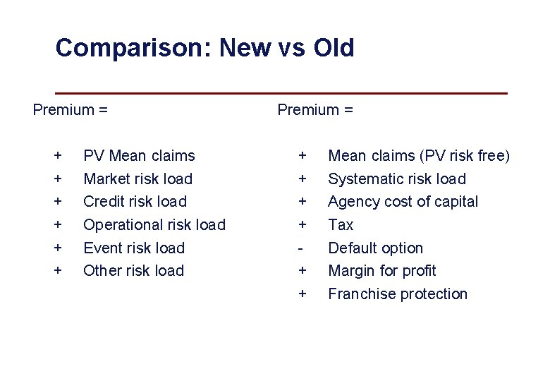 Comparison: New vs Old Premium = + + + PV Mean claims Market risk