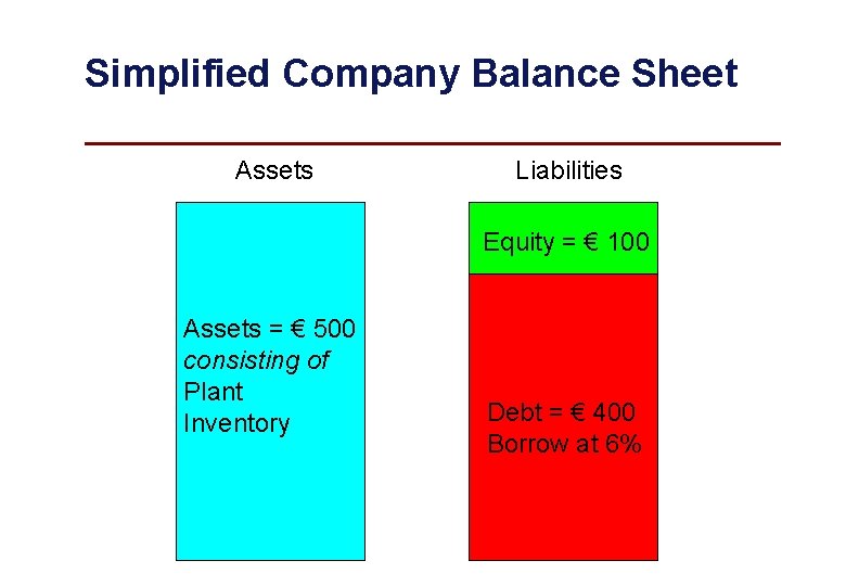 Simplified Company Balance Sheet Assets Liabilities Equity = € 100 Assets = € 500