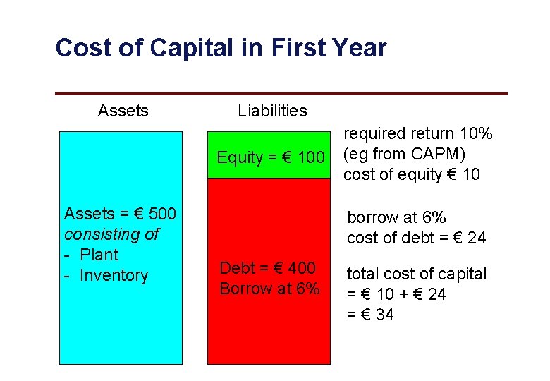 Cost of Capital in First Year Assets Liabilities Equity = € 100 Assets =