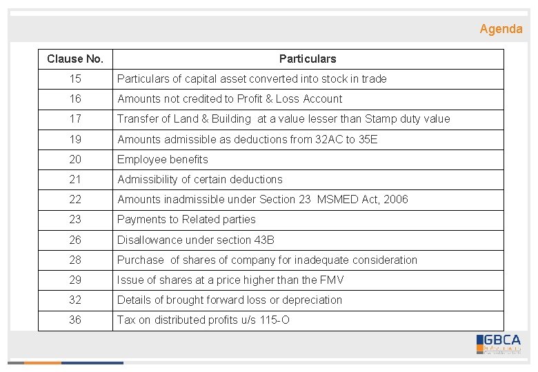 Agenda Clause No. Particulars 15 Particulars of capital asset converted into stock in trade