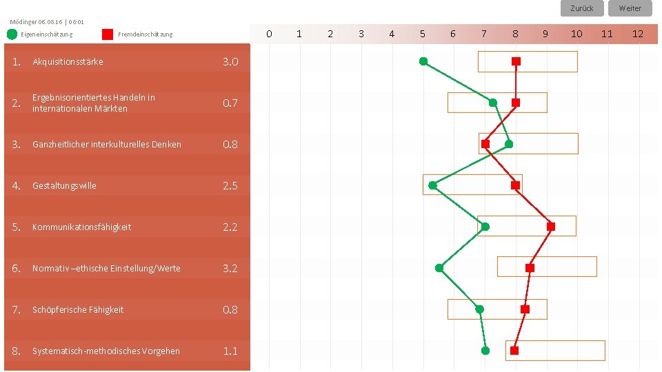 Zurück Weiter Mödinger 06. 08. 16 | 08: 01 Eigeneinschätzung 0 Fremdeinschätzung 1. Akquisitionsstärke