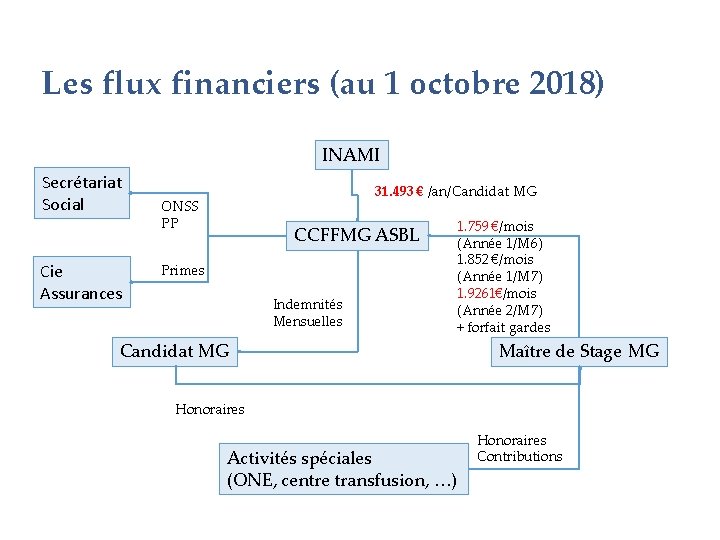 Les flux financiers (au 1 octobre 2018) INAMI Secrétariat Social Cie Assurances 31. 493