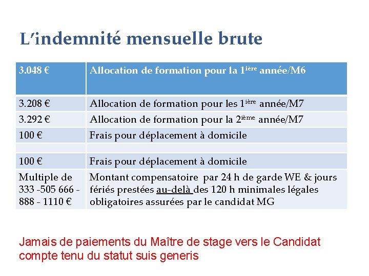 L’indemnité mensuelle brute 3. 048 € Allocation de formation pour la 1 ière année/M