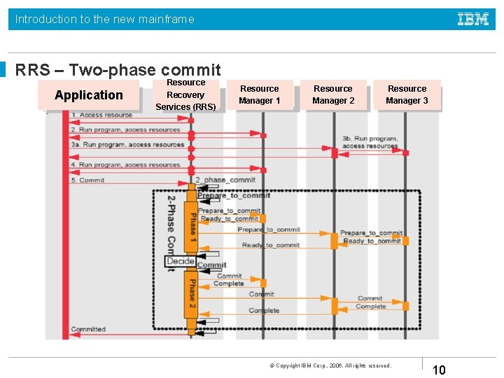 Introduction to the new mainframe RRS – Two-phase commit Application Resource Recovery Services (RRS)