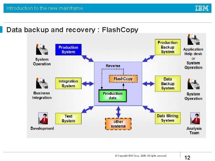 Introduction to the new mainframe Data backup and recovery : Flash. Copy © Copyright