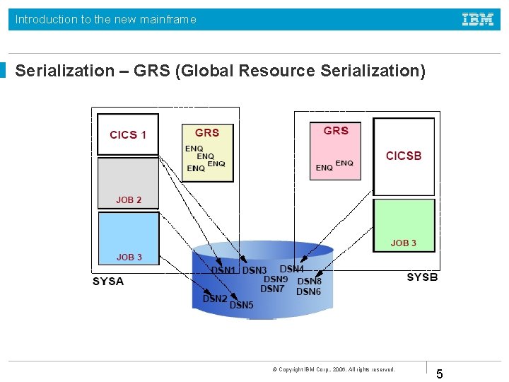 Introduction to the new mainframe Serialization – GRS (Global Resource Serialization) © Copyright IBM