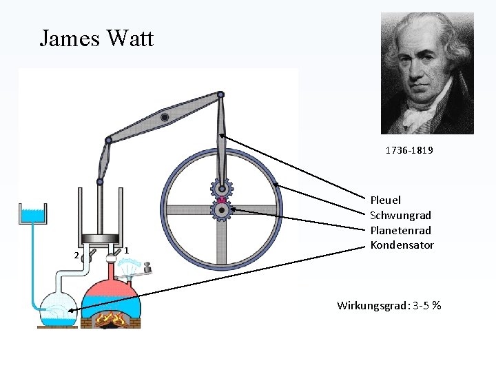 James Watt 1736 -1819 2 1 Pleuel Schwungrad Planetenrad Kondensator Wirkungsgrad: 3 -5 % James Watt 1736 -1819 2 1 Pleuel Schwungrad Planetenrad Kondensator Wirkungsgrad: 3 -5 %