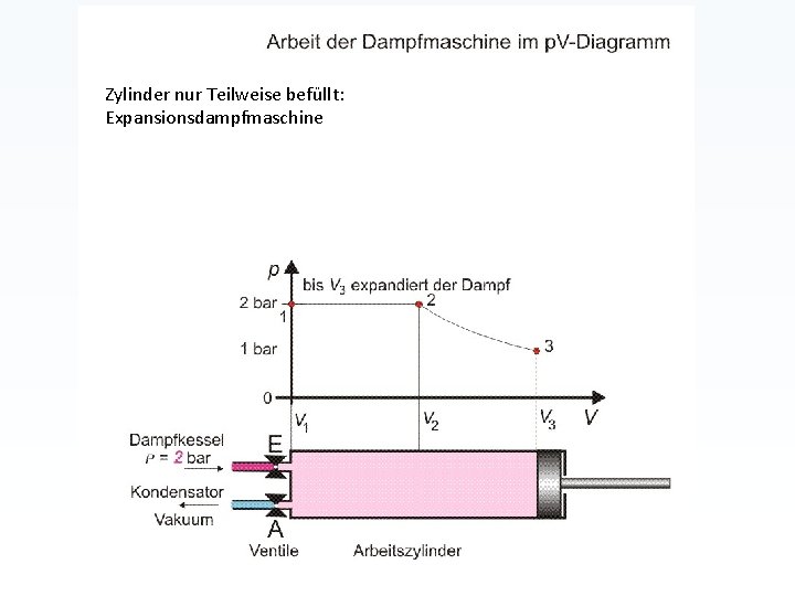 Zylinder nur Teilweise befüllt: Expansionsdampfmaschine Zylinder nur Teilweise befüllt: Expansionsdampfmaschine
