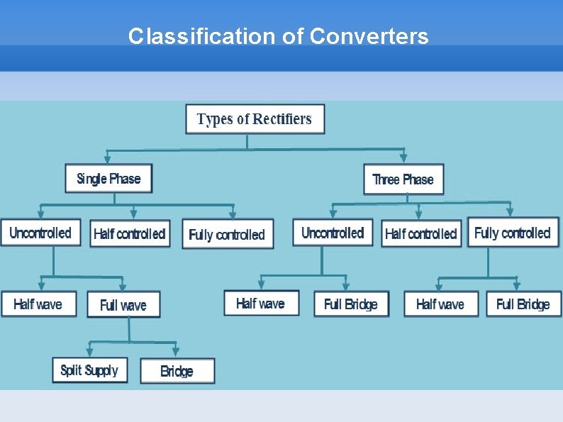 Classification of Converters 