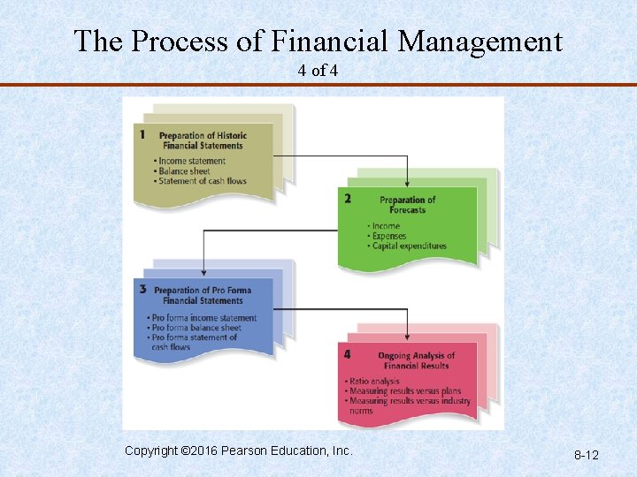 The Process of Financial Management 4 of 4 Copyright © 2016 Pearson Education, Inc.