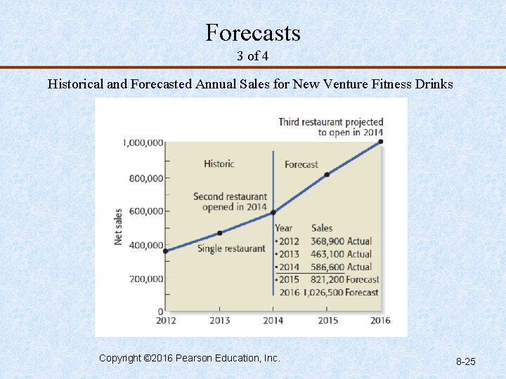 Forecasts 3 of 4 Historical and Forecasted Annual Sales for New Venture Fitness Drinks