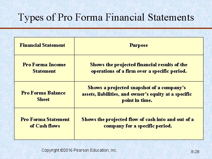 Types of Pro Forma Financial Statements Financial Statement Pro Forma Income Statement Purpose Shows