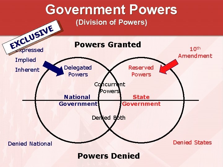 Government Powers VE I US L C EX Expressed (Division of Powers) Powers Granted Government Powers VE I US L C EX Expressed (Division of Powers) Powers Granted