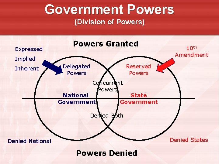 Government Powers (Division of Powers) Expressed Powers Granted Implied Inherent Delegated Powers 10 th Government Powers (Division of Powers) Expressed Powers Granted Implied Inherent Delegated Powers 10 th