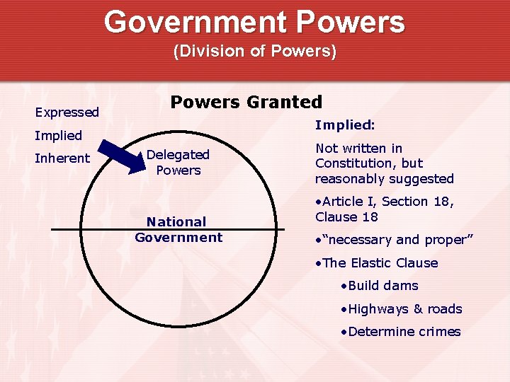 Government Powers (Division of Powers) Expressed Powers Granted Implied: Implied Inherent Delegated Powers National Government Powers (Division of Powers) Expressed Powers Granted Implied: Implied Inherent Delegated Powers National