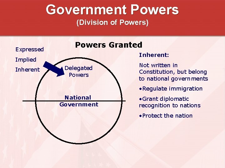 Government Powers (Division of Powers) Expressed Powers Granted Inherent: Implied Inherent Delegated Powers Not Government Powers (Division of Powers) Expressed Powers Granted Inherent: Implied Inherent Delegated Powers Not