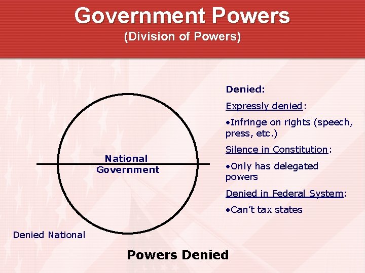Government Powers (Division of Powers) Denied: Expressly denied: • Infringe on rights (speech, press, Government Powers (Division of Powers) Denied: Expressly denied: • Infringe on rights (speech, press,