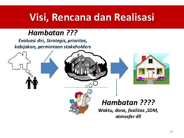 Visi, Rencana dan Realisasi Hambatan ? ? ? Evaluasi diri, Strategis, prioritas, kebijakan, permintaan