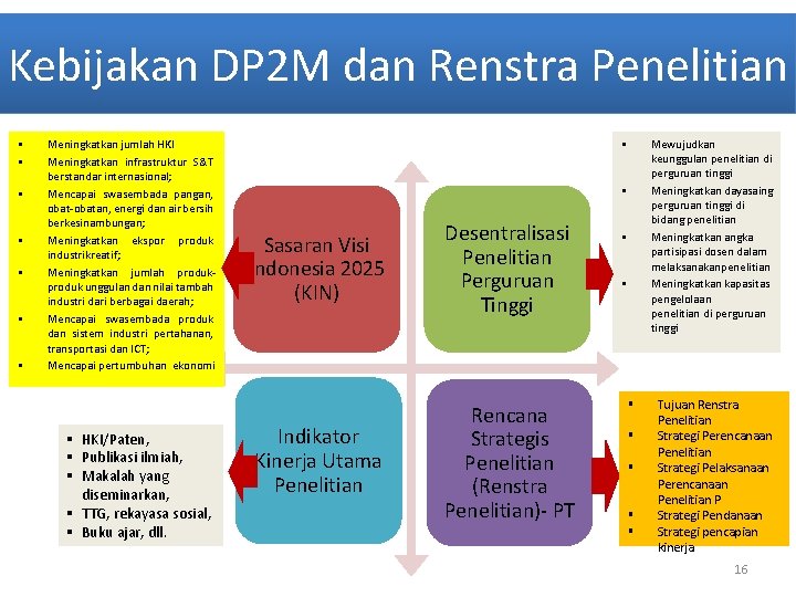 Kebijakan DP 2 M dan Renstra Penelitian § § § § Meningkatkan jumlah HKI