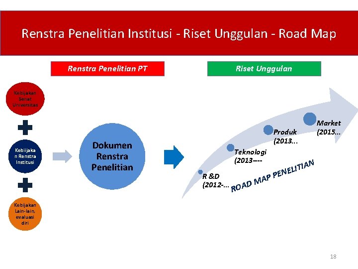 Renstra Penelitian Institusi - Riset Unggulan - Road Map Renstra Penelitian PT Riset Unggulan