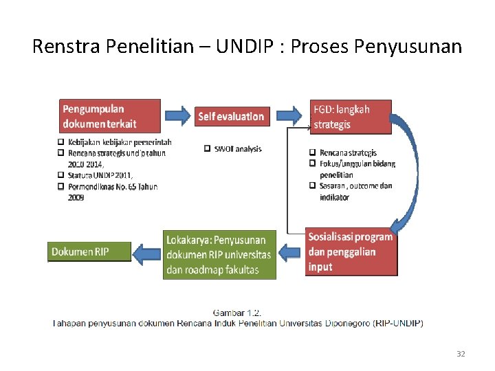 Renstra Penelitian – UNDIP : Proses Penyusunan 32 