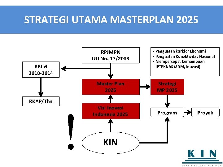 STRATEGI UTAMA MASTERPLAN 2025 RPJMPN UU No. 17/2003 RPJM 2010 -2014 RKAP/Thn ! •