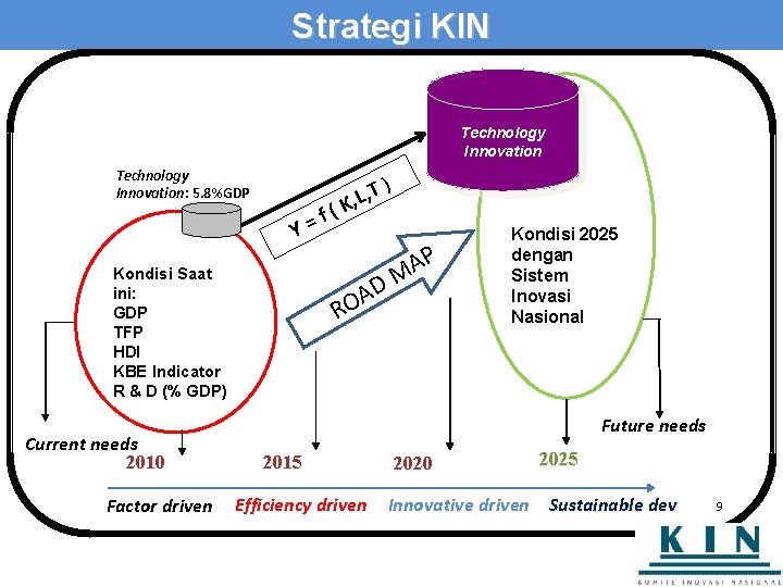 Strategi KIN Technology Innovation: 5. 8%GDP Y= Kondisi Saat ini: GDP TFP HDI KBE