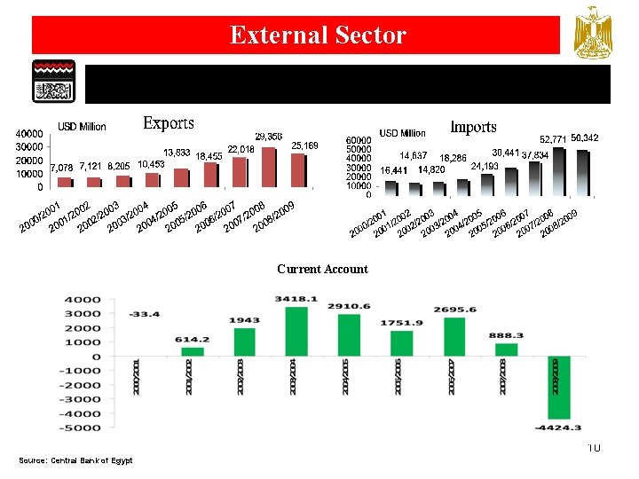 External Sector Current Account 10 Source: Central Bank of Egypt 