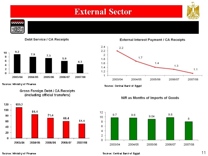 External Sector Source: Ministry of Finance Source: Central Bank of Egypt 11 