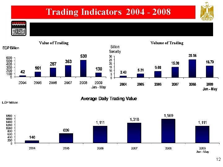 Trading Indicators 2004 - 2008 Value of Trading Volume of Trading 12 