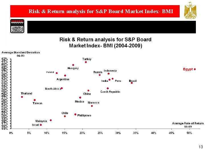Risk & Return analysis for S&P Board Market Index- BMI 13 
