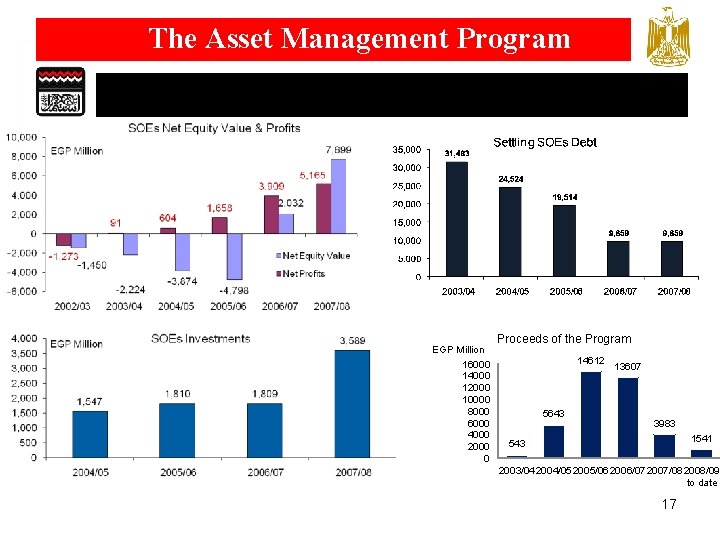 The Asset Management Program EGP Million 16000 14000 12000 10000 8000 6000 4000 2000