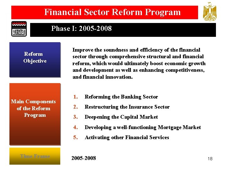 Financial Sector Reform Program Phase I: 2005 -2008 Reform Objective Main Components of the