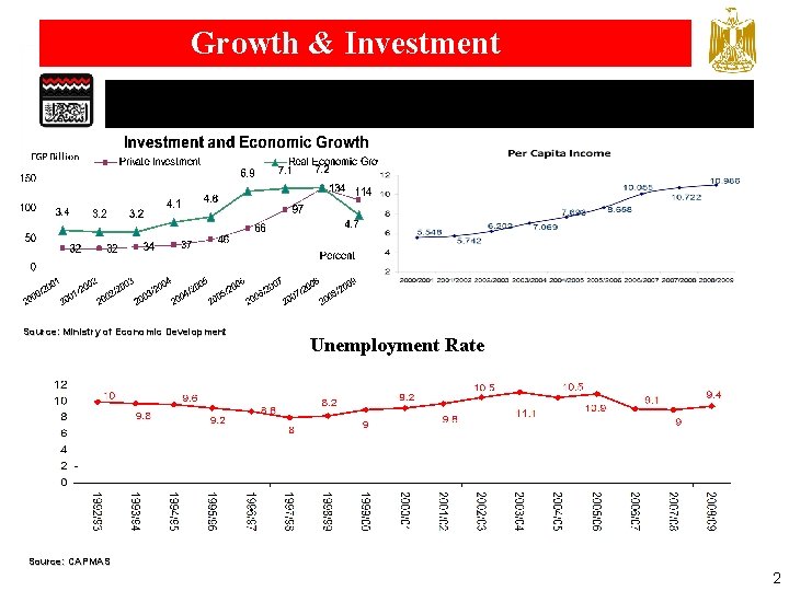 Growth & Investment Source: Ministry of Economic Development Unemployment Rate Source: CAPMAS 2 