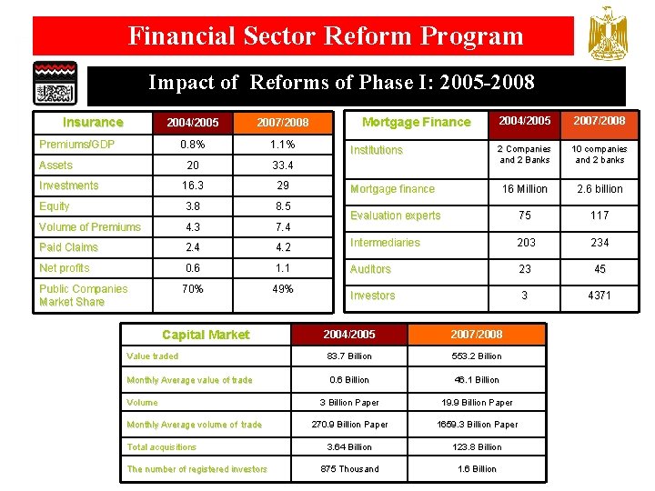 Financial Sector Reform Program Impact of Reforms of Phase I: 2005 -2008 Insurance 2004/2005