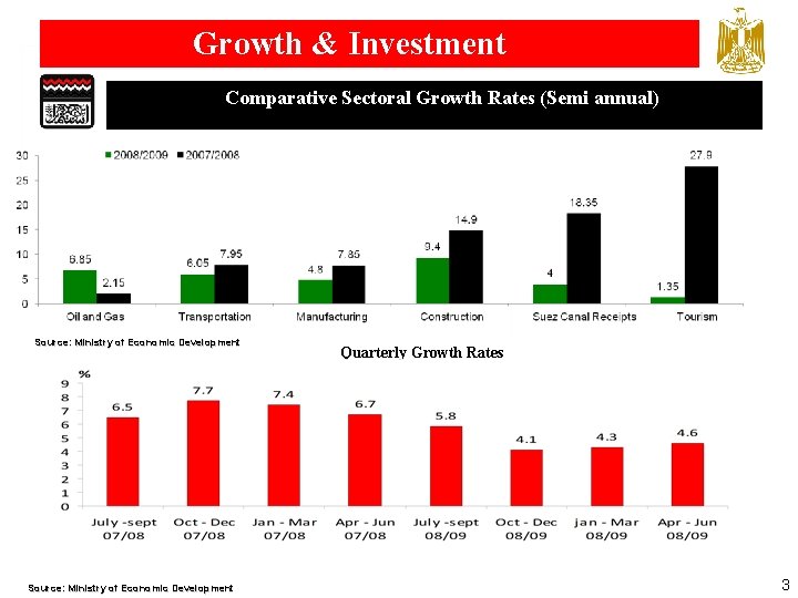 Growth & Investment Comparative Sectoral Growth Rates (Semi annual) Source: Ministry of Economic Development