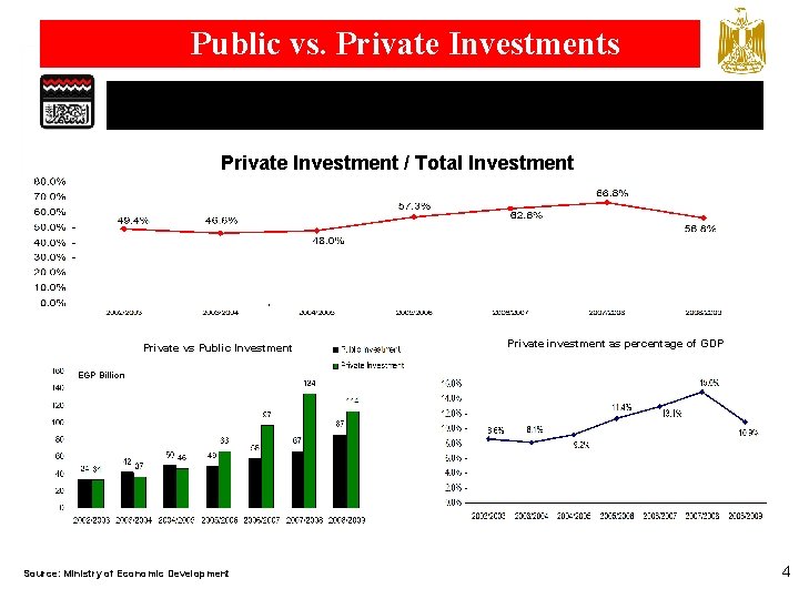 Public vs. Private Investments Private Investment / Total Investment Private vs Public Investment Private