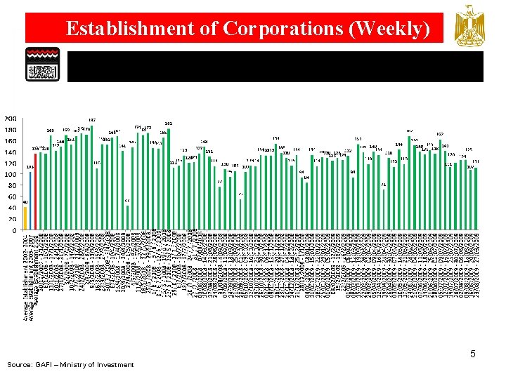 Establishment of Corporations (Weekly) 5 Source: GAFI – Ministry of Investment 