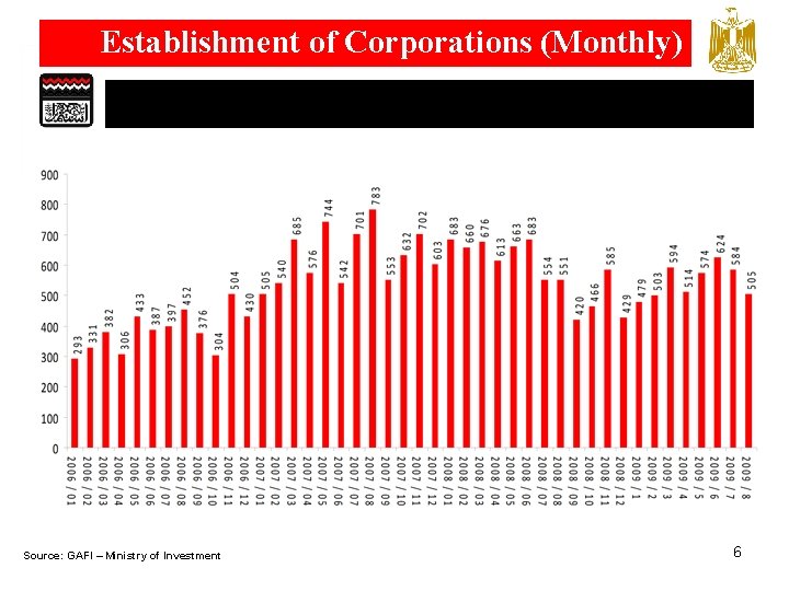 Establishment of Corporations (Monthly) Source: GAFI – Ministry of Investment 6 