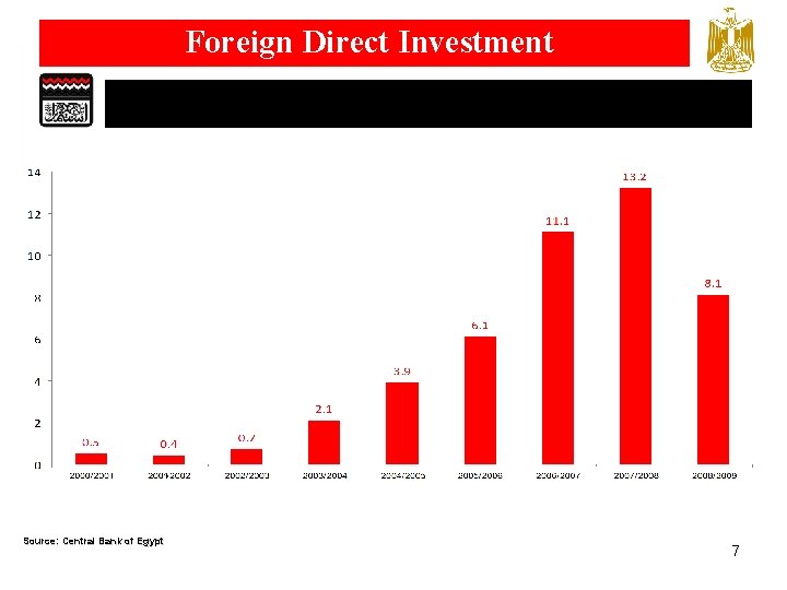 Foreign Direct Investment Source: Central Bank of Egypt 7 