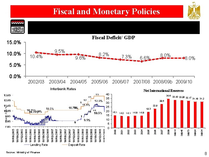 Fiscal and Monetary Policies Fiscal Deficit/ GDP 15. 0% 10. 0% 9. 5% 10.