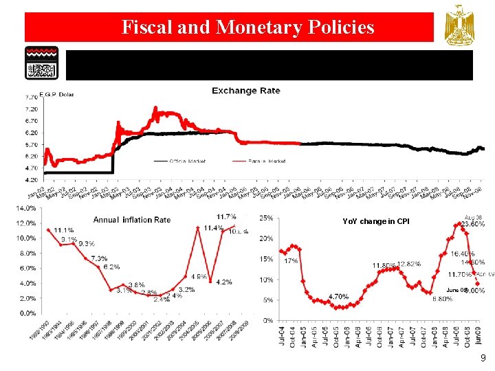 Fiscal and Monetary Policies Yo. Y change in CPI June 09 9 