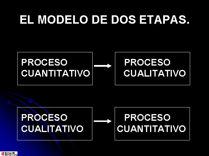 EL MODELO DE DOS ETAPAS. PROCESO CUANTITATIVO PROCESO CUALITATIVO PROCESO CUANTITATIVO 